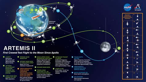 N­A­S­A­,­ ­A­r­t­e­m­i­s­ ­G­ö­r­e­v­l­e­r­i­ ­i­ç­i­n­ ­İ­k­i­n­c­i­ ­B­i­r­ ­A­y­ ­L­a­n­d­e­r­ ­A­r­ı­y­o­r­